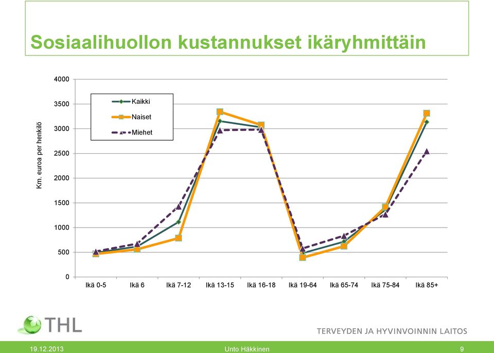 2000 1500 1000 500 0 Ikä 0-5 Ikä 6 Ikä 7-12 Ikä 13-15 Ikä