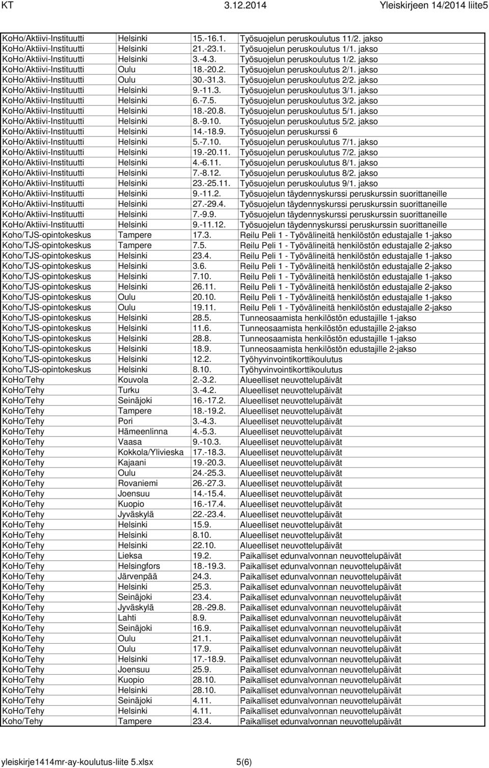 jakso KoHo/Aktiivi-Instituutti Helsinki 9.-11.3. Työsuojelun peruskoulutus 3/1. jakso KoHo/Aktiivi-Instituutti Helsinki 6.-7.5. Työsuojelun peruskoulutus 3/2.
