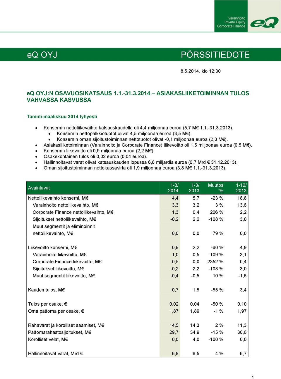 Asiakasliiketoiminnan (Varainhoito ja Corporate Finance) liikevoitto oli 1,5 miljoonaa euroa (0,5 M ). Konsernin liikevoitto oli 0,9 miljoonaa euroa (2,2 M ).