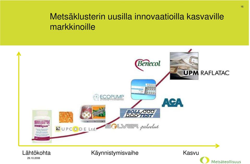 kasvaville markkinoille