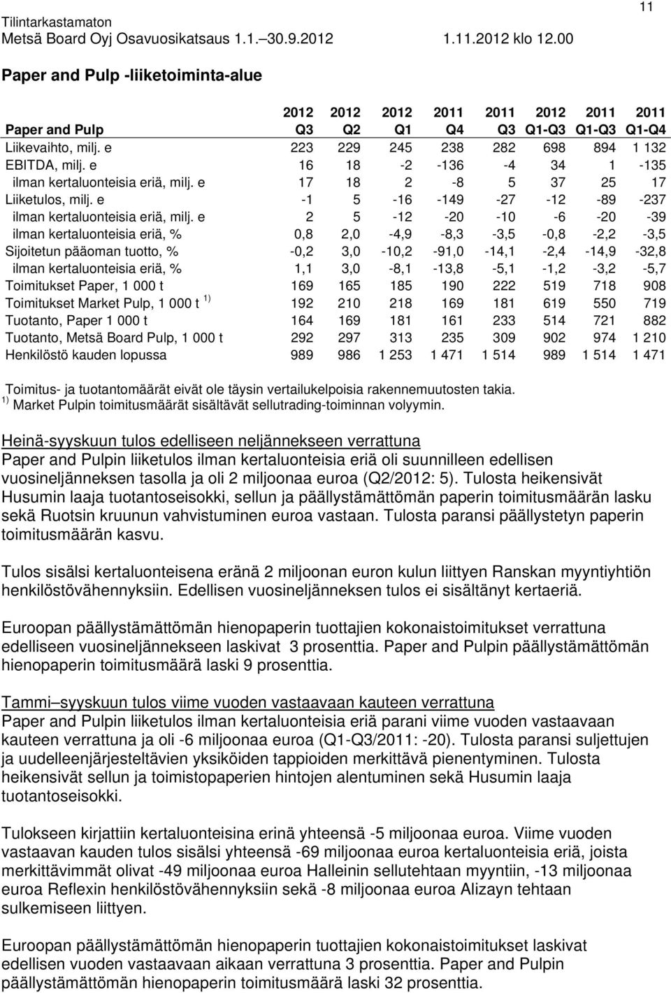 e 2 5-12 -20-10 -6-20 -39 ilman kertaluonteisia eriä, % 0,8 2,0-4,9-8,3-3,5-0,8-2,2-3,5 Sijoitetun pääoman tuotto, % -0,2 3,0-10,2-91,0-14,1-2,4-14,9-32,8 ilman kertaluonteisia eriä, % 1,1