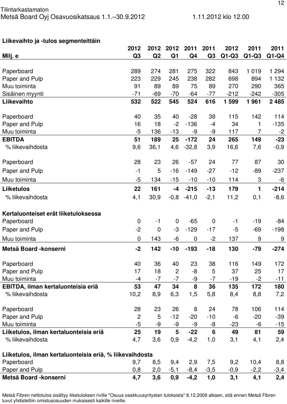 -70-64 -77-212 -242-305 Liikevaihto 532 522 545 524 616 1 599 1 961 2 485 Paperboard 40 35 40-28 38 115 142 114 Paper and Pulp 16 18-2 -136-4 34 1-135 Muu toiminta -5 136-13 -9-9 117 7-2 EBITDA 51
