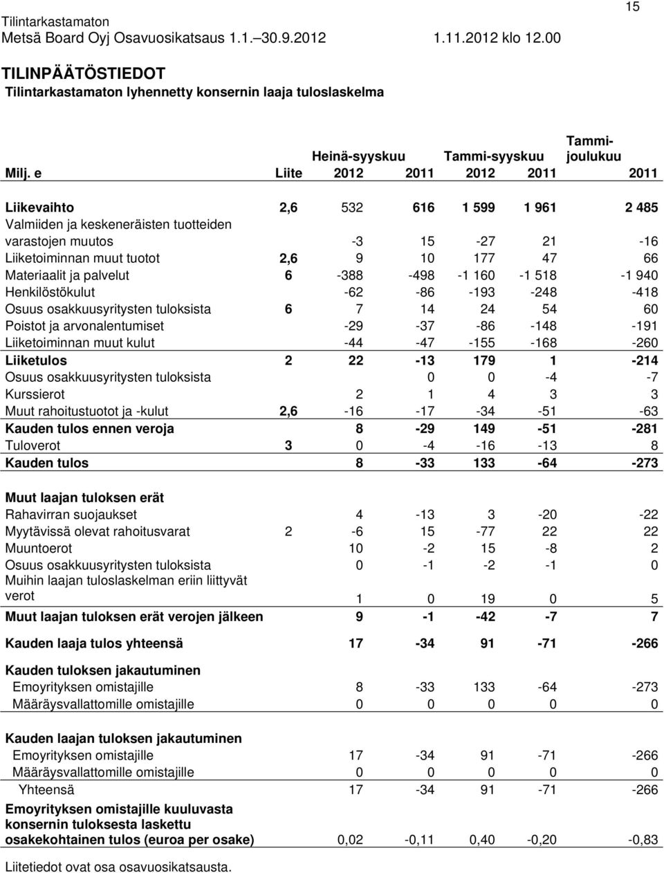 Materiaalit ja palvelut 6-388 -498-1 160-1 518-1 940 Henkilöstökulut -62-86 -193-248 -418 Osuus osakkuusyritysten tuloksista 6 7 14 24 54 60 Poistot ja arvonalentumiset -29-37 -86-148 -191