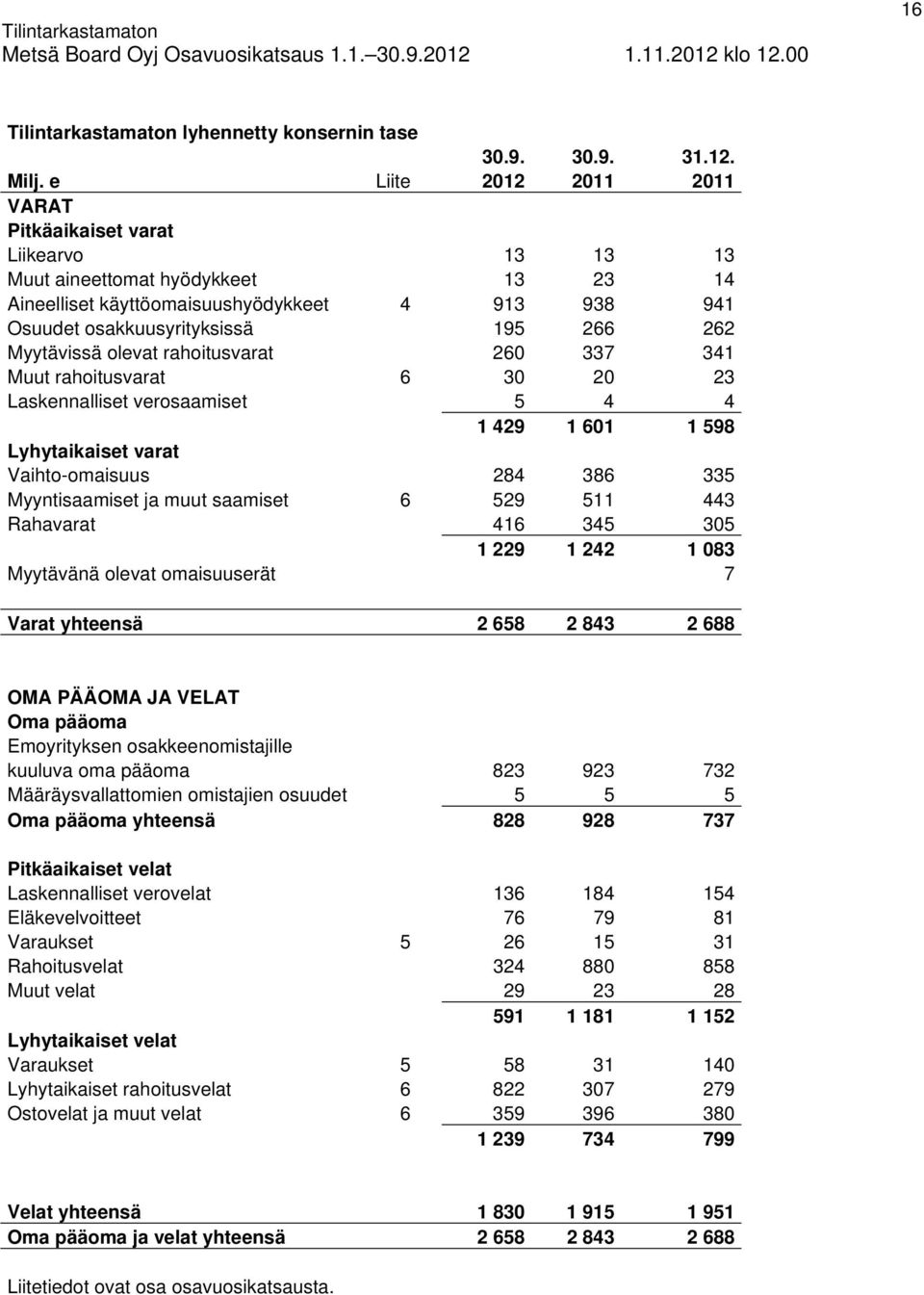 Myytävissä olevat rahoitusvarat 260 337 341 Muut rahoitusvarat 6 30 20 23 Laskennalliset verosaamiset 5 4 4 1 429 1 601 1 598 Lyhytaikaiset varat Vaihto-omaisuus 284 386 335 Myyntisaamiset ja muut