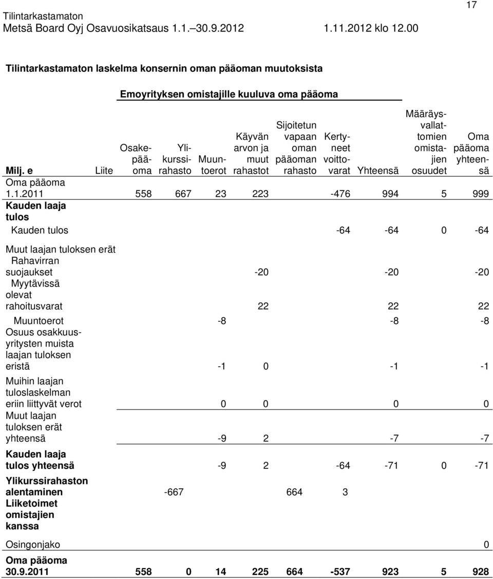 1.2011 558 667 23 223-476 994 5 999 Kauden laaja tulos Kauden tulos -64-64 0-64 Muut laajan tuloksen erät Rahavirran suojaukset -20-20 -20 Myytävissä olevat rahoitusvarat 22 22 22 Muuntoerot -8-8 -8