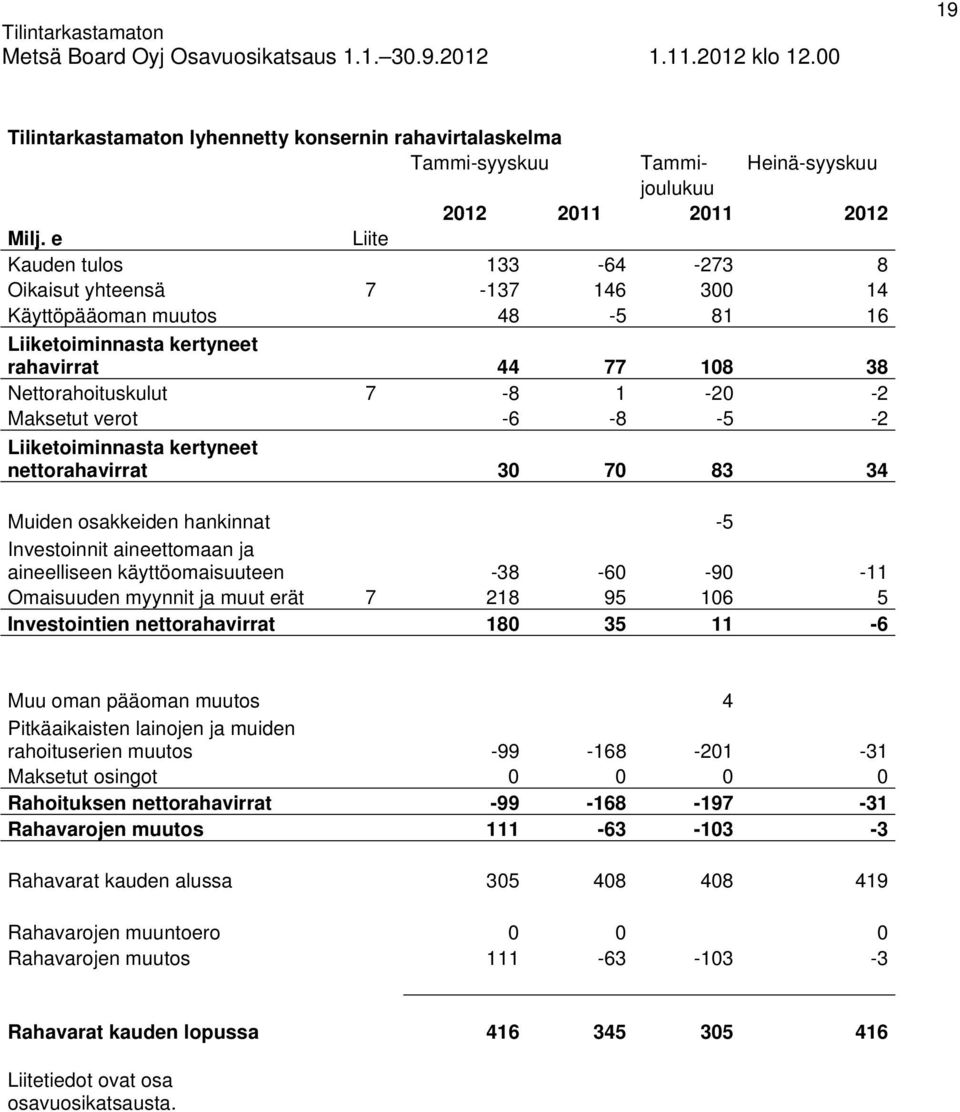 -6-8 -5-2 Liiketoiminnasta kertyneet nettorahavirrat 30 70 83 34 Muiden osakkeiden hankinnat -5 Investoinnit aineettomaan ja aineelliseen käyttöomaisuuteen -38-60 -90-11 Omaisuuden myynnit ja muut