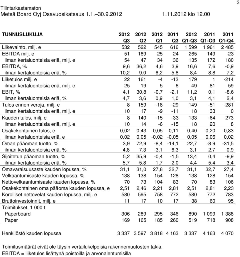 e 54 47 34 36 135 172 180 EBITDA, % 9,6 36,2 4,6 3,9 16,6 7,6-0,9 ilman kertaluonteisia eriä, % 10,2 9,0 6,2 5,8 8,4 8,8 7,2 Liiketulos milj. e 22 161-4 -13 179 1-214 ilman kertaluonteisia eriä, milj.