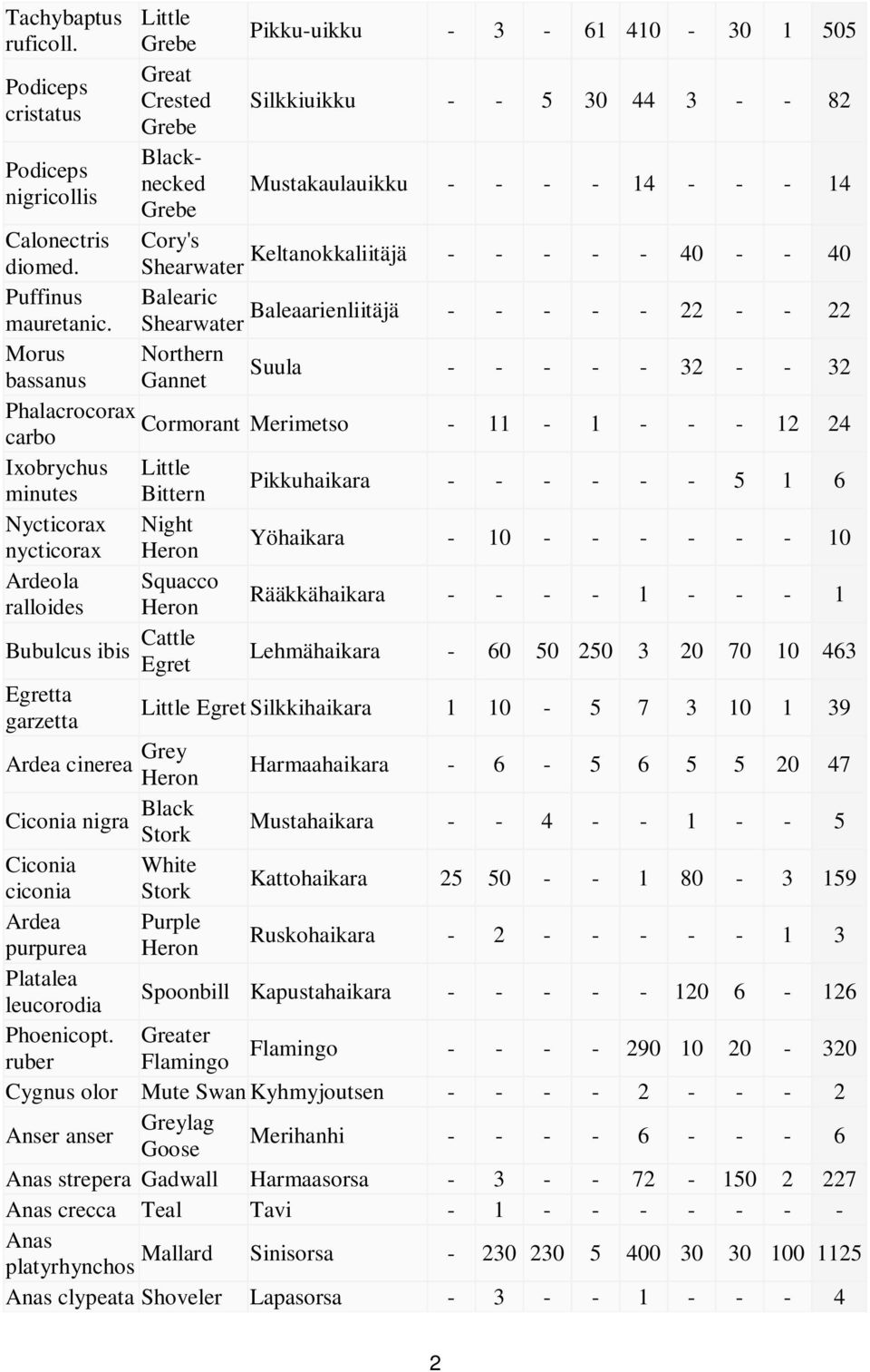 Suula - - - - - 32 - - 32 Phalacrocorax Cormorant Merimetso carbo - 11-1 - - - 12 24 Ixobrychus Little minutes Bittern Pikkuhaikara - - - - - - 5 1 6 Nycticorax Night nycticorax Heron Yöhaikara - 10