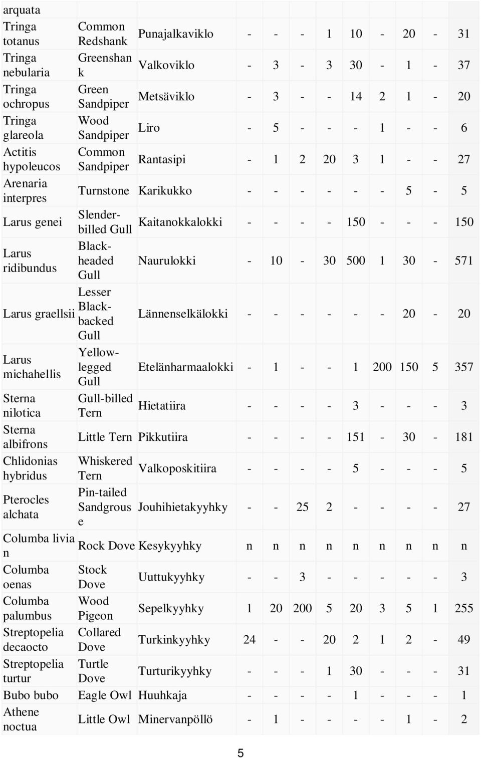 Kaitanokkalokki - - - - 150 - - - 150 Blackheaded Larus ridibundus Gull Naurulokki - 10-30 500 1 30-571 Lesser Blackbacked Larus graellsii Lännenselkälokki - - - - - - 20-20 Gull Yellowlegged Larus