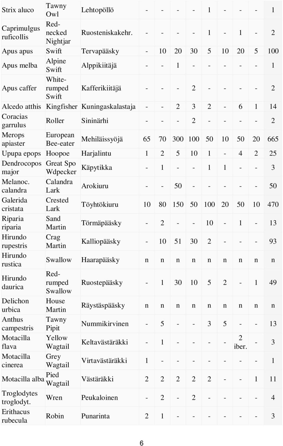 - 2 - - - - 2 Merops European apiaster Bee-eater Mehiläissyöjä 65 70 300 100 50 10 50 20 665 Upupa epops Hoopoe Harjalintu 1 2 5 10 1-4 2 25 Dendrocopos Great Spo major Wdpecker Käpytikka - 1 - - 1 1