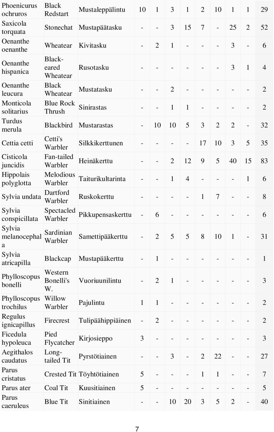 Cetti's Warbler Silkkikerttunen - - - - 17 10 3 5 35 Cisticola Fan-tailed Heinäkerttu juncidis Warbler - - 2 12 9 5 40 15 83 Hippolais Melodious Taiturikultarinta polyglotta Warbler - - 1 4 - - - 1 6
