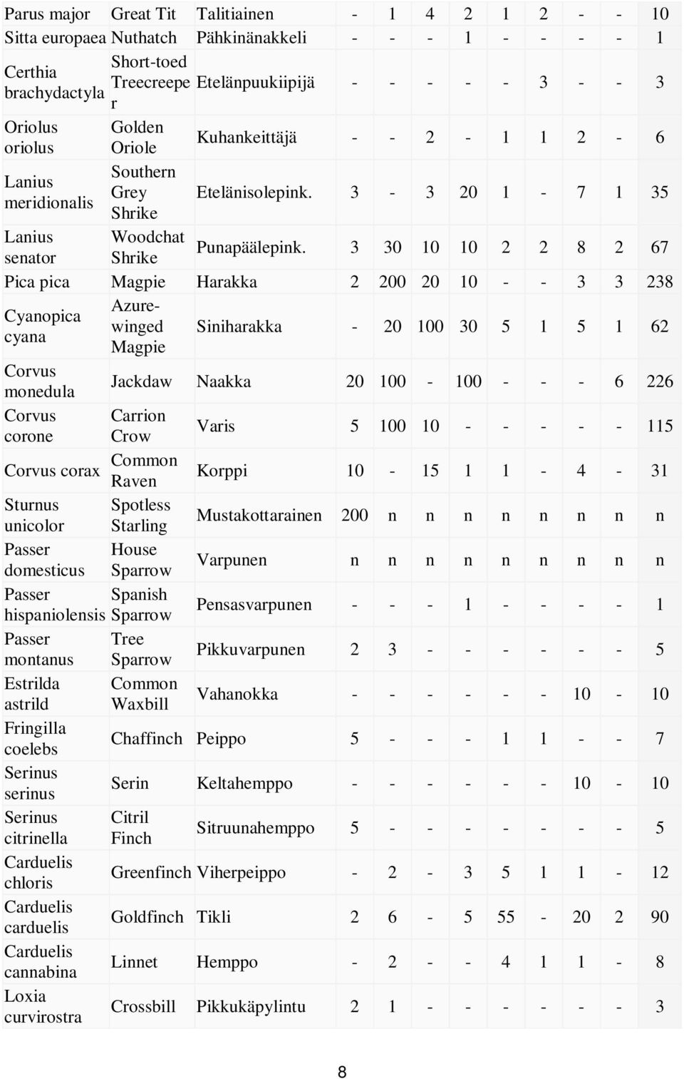 Magpie Harakka 2 200 20 10 - - 3 3 238 Azurewinged Siniharakka - 20 100 30 5 1 5 1 62 Cyanopica cyana Magpie Corvus monedula Jackdaw Naakka 20 100-100 - - - 6 226 Corvus Carrion corone Crow Varis 5