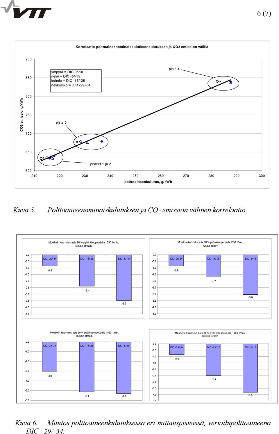 Moottorin kuormitus aste 90 % pyörintänopeudella 1550 1/min, kulutus litraa/h Moottorin kuormitus aste 70 % pyörintänopeudella 1550 1/min, kulutus litraa/h 0.0-0.