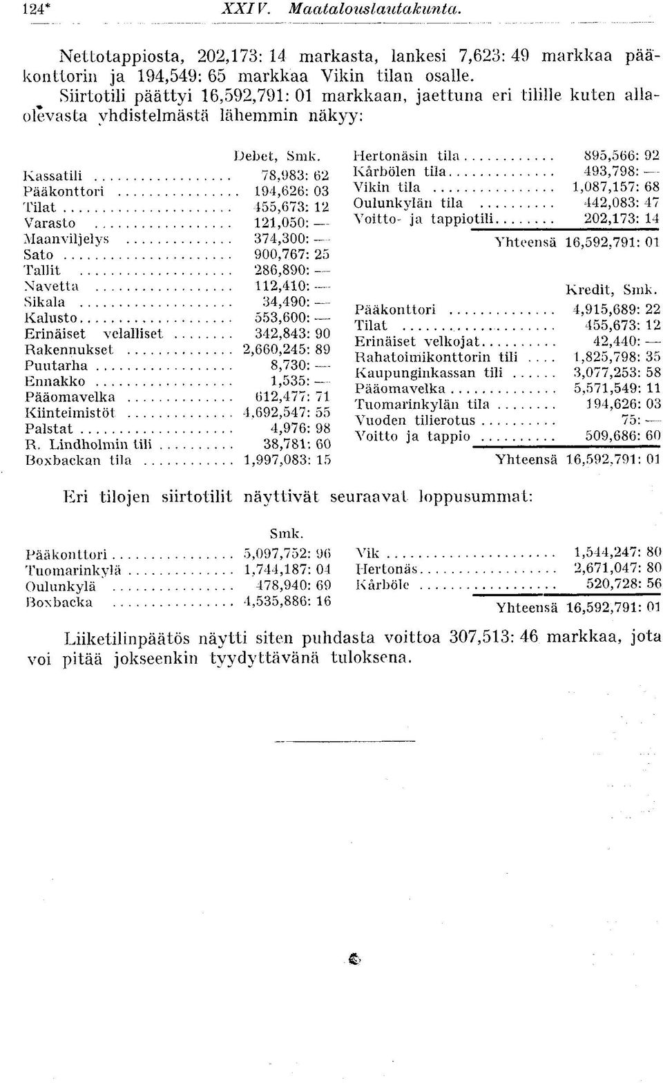 Kassatl 78,983: 62 Pääkonttor 94,626: 03 Tlat 455,673: 2 Varasto 2,050: Maanvljelys 374,300: Sato 900,767: 25 Tallt 286,890: Navetta 2,40: Skala 34,490: Kalusto 553,600: Ernäset velallset 342,843: 90