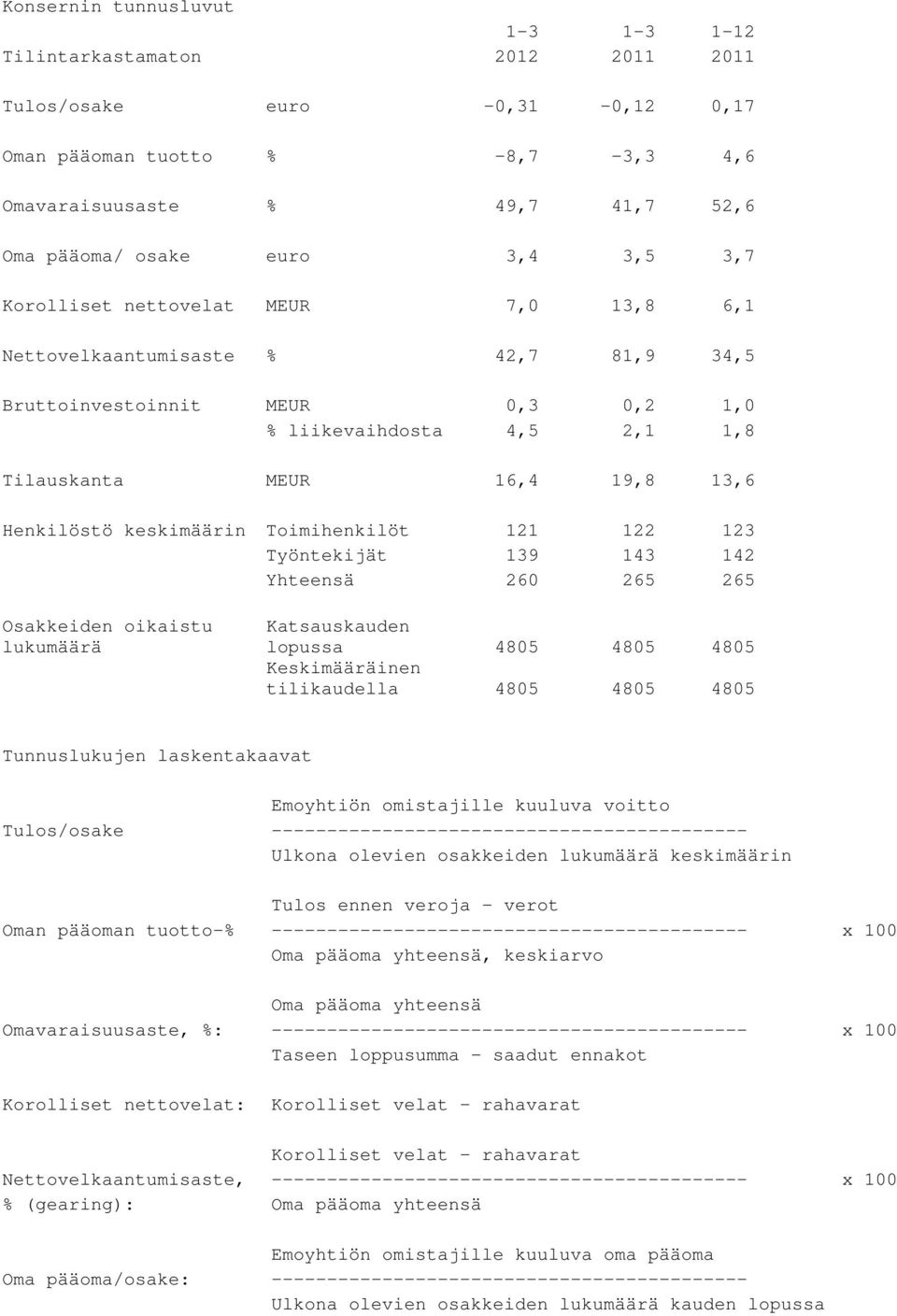 keskimäärin Toimihenkilöt 121 122 123 Työntekijät 139 143 142 Yhteensä 260 265 265 Osakkeiden oikaistu lukumäärä Katsauskauden lopussa 4805 4805 4805 Keskimääräinen tilikaudella 4805 4805 4805