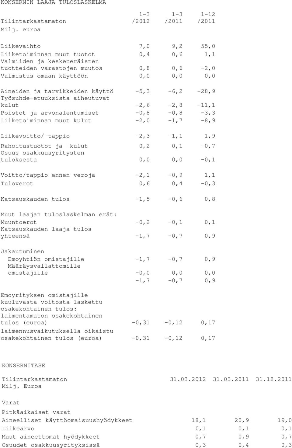 0,0 0,0 Aineiden ja tarvikkeiden käyttö -5,3-6,2-28,9 Työsuhde-etuuksista aiheutuvat kulut -2,6-2,8-11,1 Poistot ja arvonalentumiset -0,8-0,8-3,3 Liiketoiminnan muut kulut -2,0-1,7-8,9