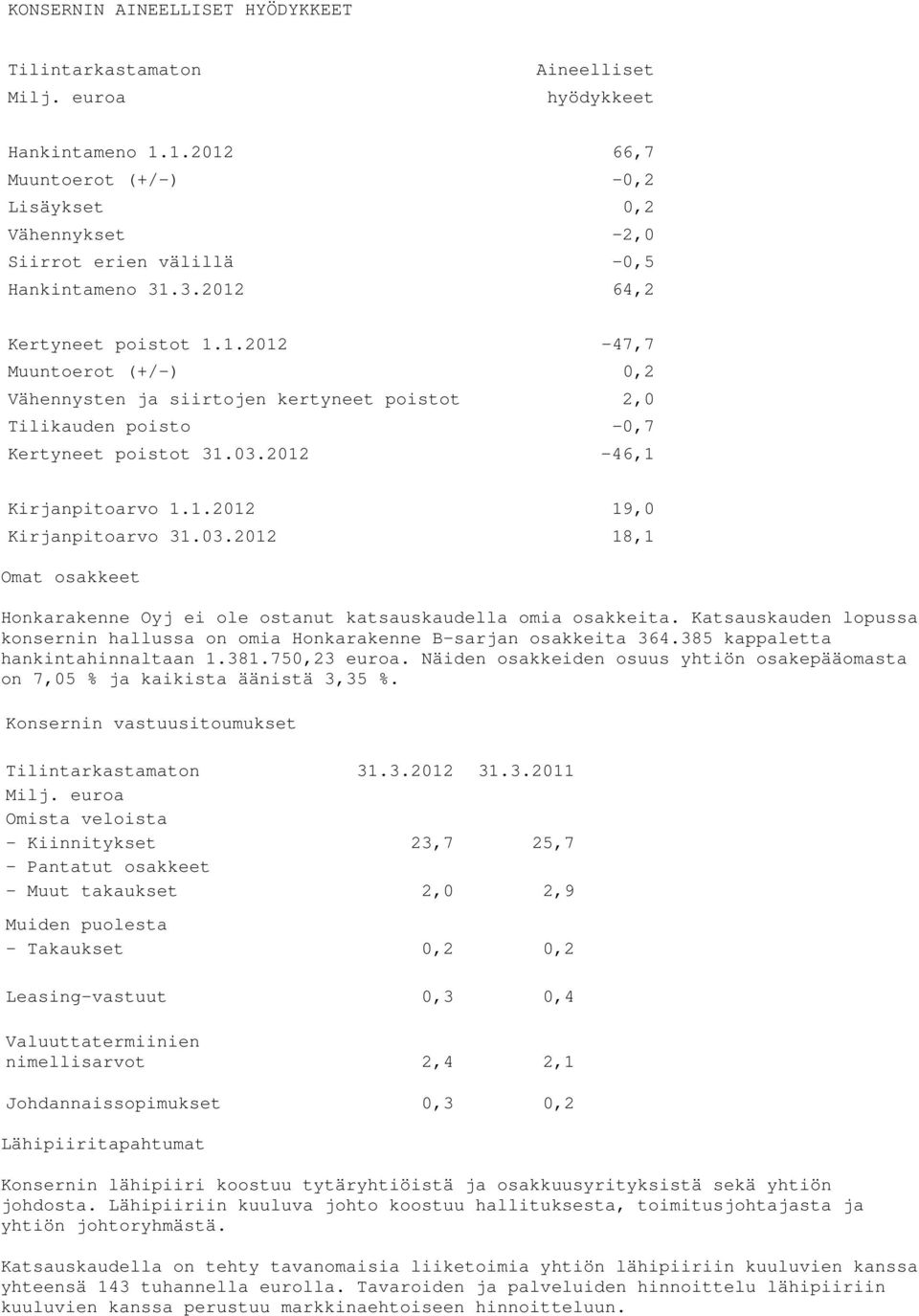 03.2012-46,1 Kirjanpitoarvo 1.1.2012 19,0 Kirjanpitoarvo 31.03.2012 18,1 Omat osakkeet Honkarakenne Oyj ei ole ostanut katsauskaudella omia osakkeita.