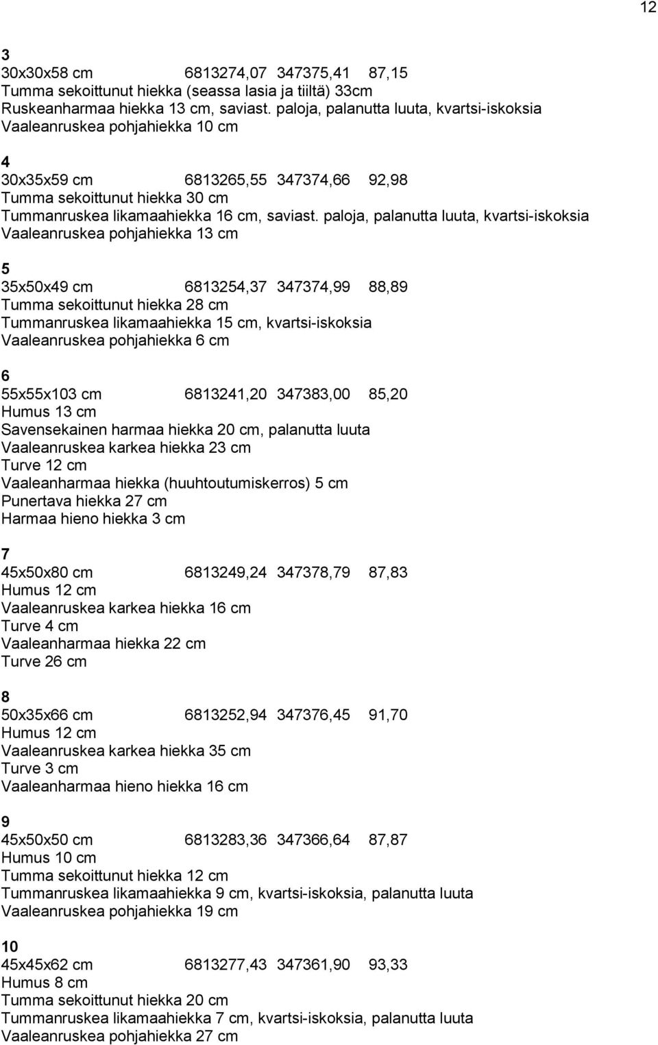 paloja, palanutta luuta, kvartsi-iskoksia Vaaleanruskea pohjahiekka 13 cm 5 35x50x49 cm 6813254,37 347374,99 88,89 Tumma sekoittunut hiekka 28 cm Tummanruskea likamaahiekka 15 cm, kvartsi-iskoksia