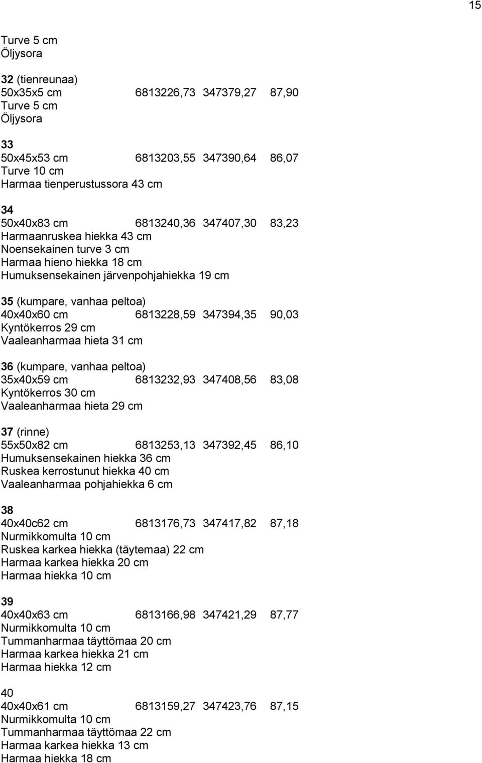 347394,35 90,03 Kyntökerros 29 cm Vaaleanharmaa hieta 31 cm 36 (kumpare, vanhaa peltoa) 35x40x59 cm 6813232,93 347408,56 83,08 Kyntökerros 30 cm Vaaleanharmaa hieta 29 cm 37 (rinne) 55x50x82 cm