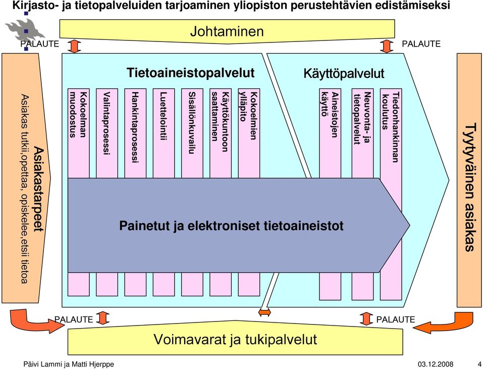 Kokoelman muodostus Tyytyväinen asiakas Tiedonhankinnan koulutus Neuvonta- ja tietopalvelut Aineistojen käyttö Painetut ja elektroniset