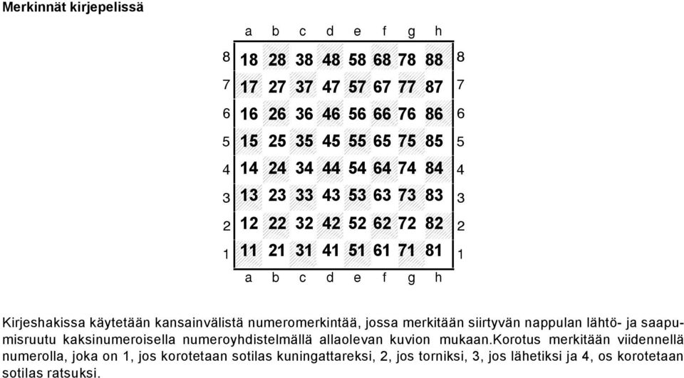 Kirjeshakissa käytetään kansainvälistä numeromerkintää, jossa merkitään siirtyvän nappulan lähtö- ja saapumisruutu kaksinumeroisella numeroyhdistelmällä