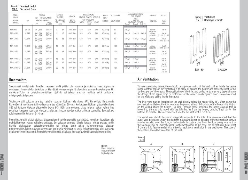 SYVYYS KORKEUS HEATIN ELEMENT SAUNA ROOM SUPPLY SIZE OF HEATER MIN MAX VOLTAE WIDTH DEPTH HEIHT kw TYPE NUMBER (m 3 ) (mm) x 3 x 3 x 3 x 3 x x 3 x 3 x x x x x 1,5kW x 2,0kW x x 8 10 13 17 18 22 2 14