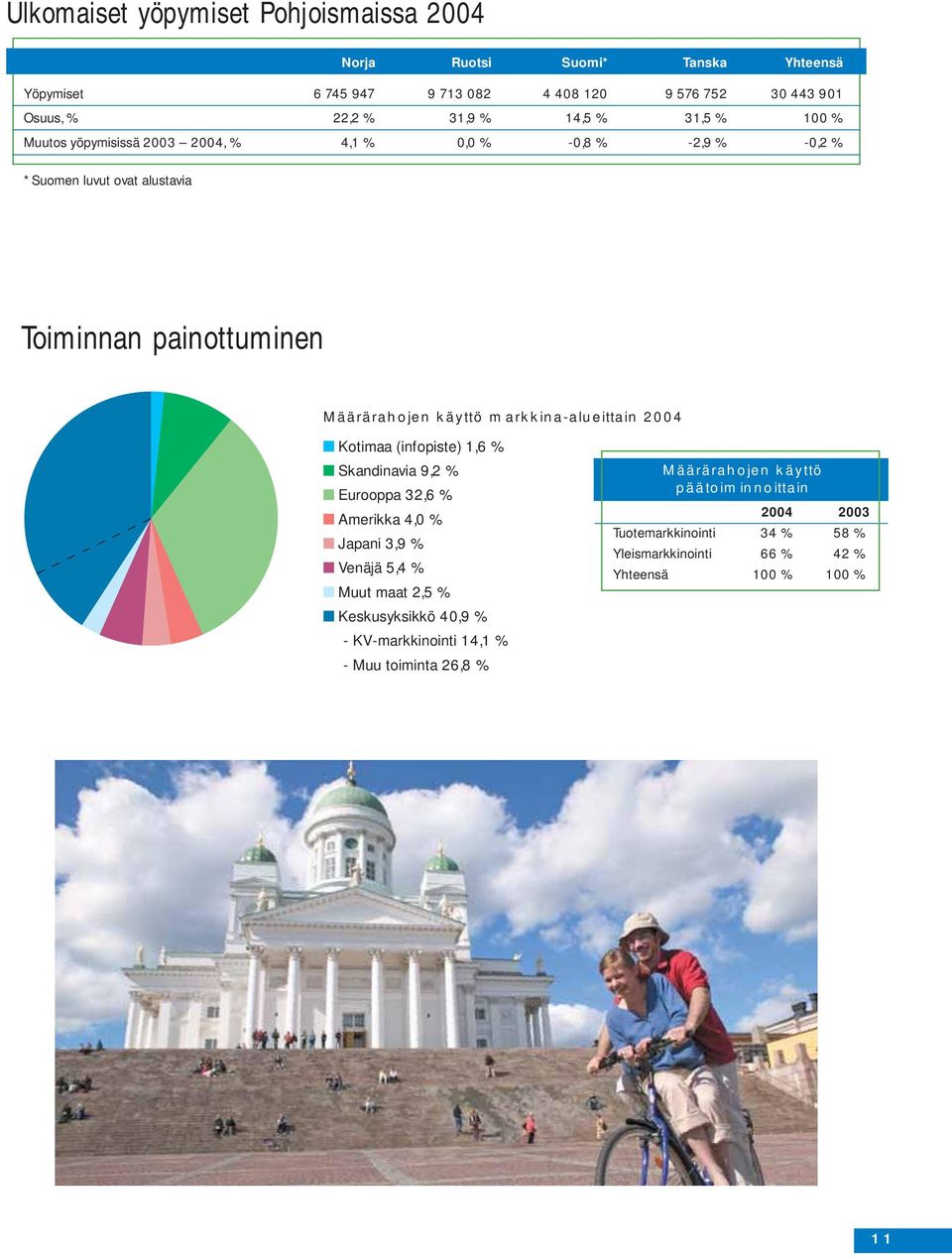 markkina-alueittain 2004 Kotimaa (infopiste) 1,6 % Skandinavia 9,2 % Eurooppa 32,6 % Amerikka 4,0 % Japani 3,9 % Venäjä 5,4 % Muut maat 2,5 % Keskusyksikkö 40,9 %