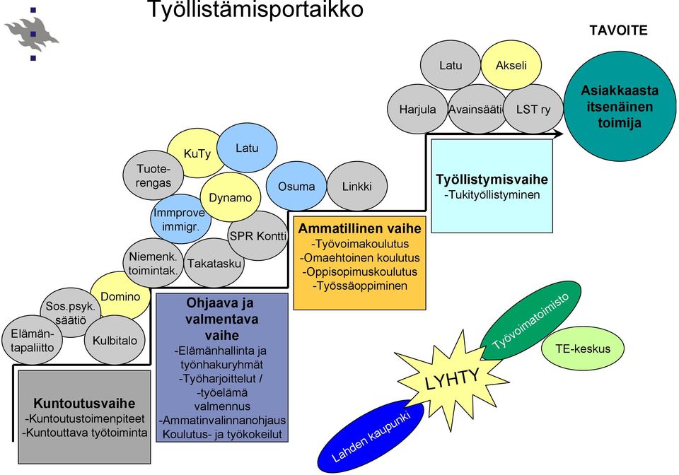 Dynamo Takatasku Latu SPR Kontti Ohjaava ja valmentava vaihe -Elämänhallinta ja työnhakuryhmät -Työharjoittelut / -työelämä valmennus -Ammatinvalinnanohjaus