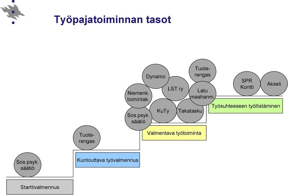 SPR Kontti Akseli Työsuhteeseen työllistäminen Tuoterengas