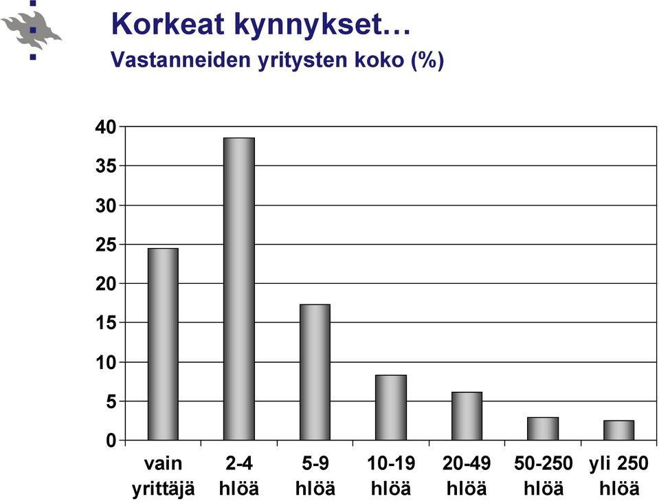 10 5 0 vain yrittäjä 2-4 hlöä 5-9 hlöä