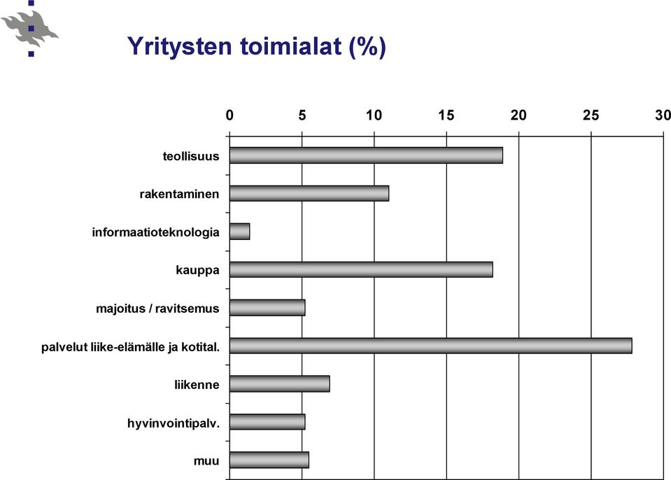 kauppa majoitus / ravitsemus palvelut