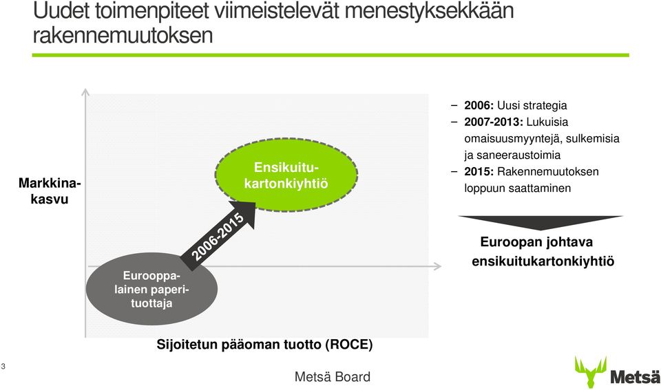 omaisuusmyyntejä, sulkemisia ja saneeraustoimia 2015: Rakennemuutoksen loppuun