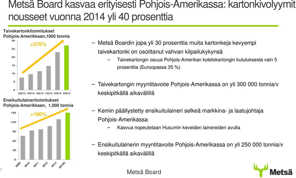 %) 5 0 Ensikuitulaineritoimitukset Pohjois-Amerikkaan, 1,000 tonnia 150 120 90 2Q13 3Q13 4Q13 1Q14 2Q14 3Q14 +100% Taivekartongin myyntitavoite Pohjois-Amerikassa on yli 300 000 tonnia/v