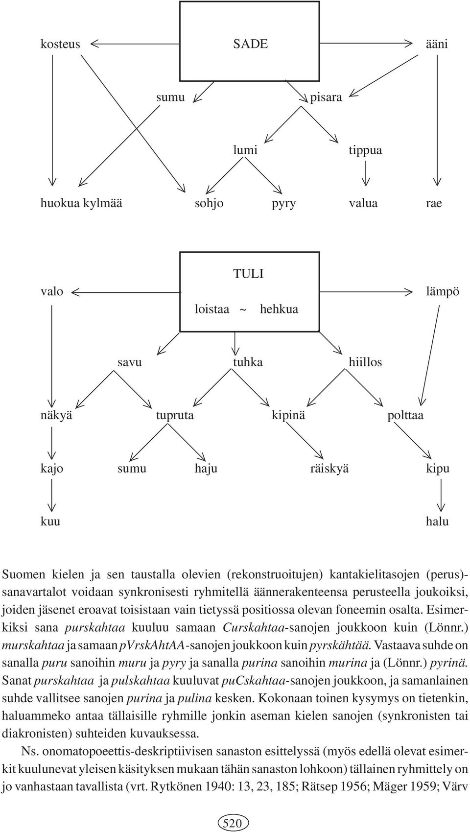 toisistaan vain tietyssä positiossa olevan foneemin osalta. Esimerkiksi sana purskahtaa kuuluu samaan Curskahtaa-sanojen joukkoon kuin (Lönnr.