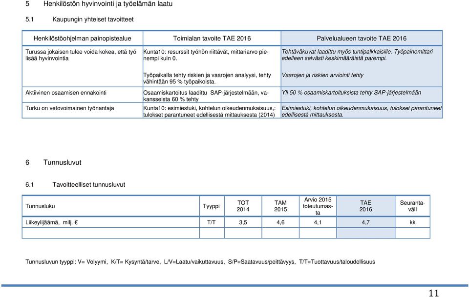 riittävät, mittariarvo pienempi kuin 0. Tehtäväkuvat laadittu myös tuntipalkkaisille. Työpainemittari edelleen selvästi keskimääräistä parempi.