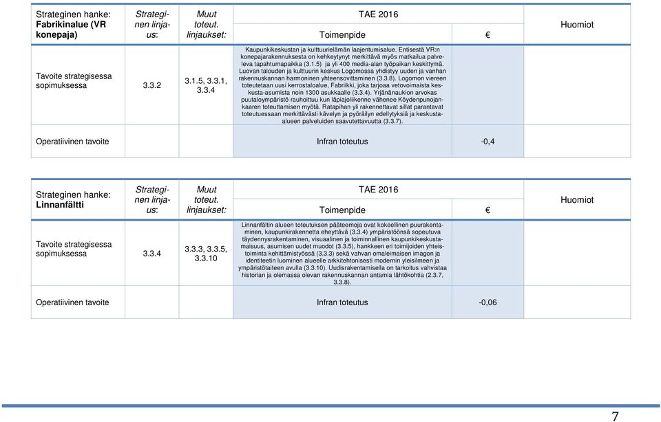 Luovan talouden ja kulttuurin keskus Logomossa yhdistyy uuden ja vanhan rakennuskannan harmoninen yhteensovittaminen (3.3.8).