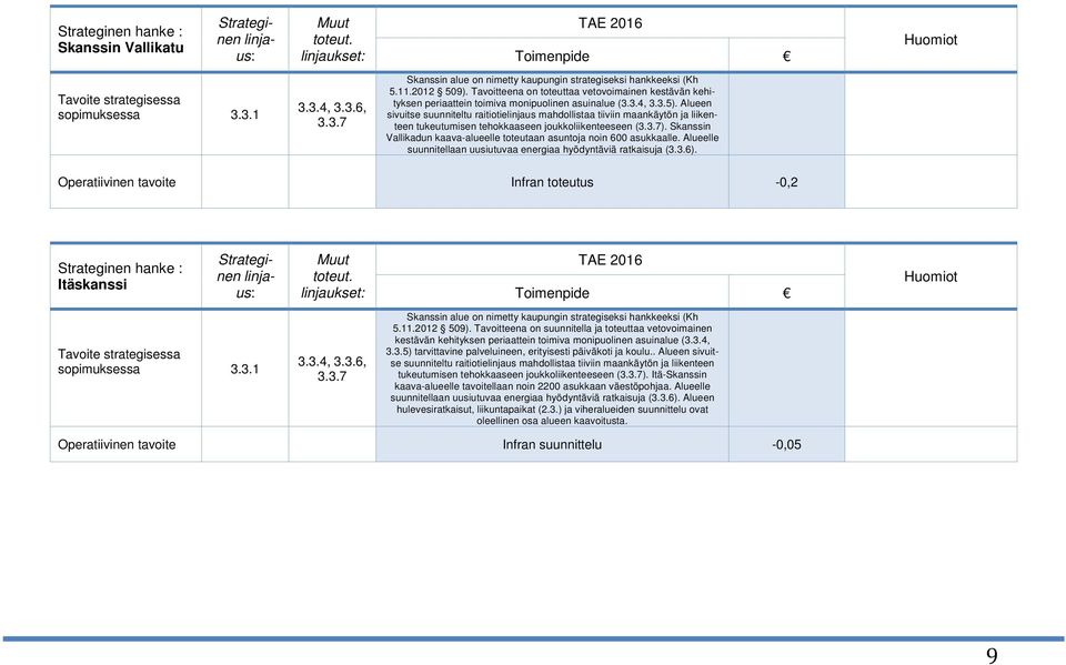 Alueen sivuitse suunniteltu raitiotielinjaus mahdollistaa tiiviin maankäytön ja liikenteen tukeutumisen tehokkaaseen joukkoliikenteeseen (3.3.7).