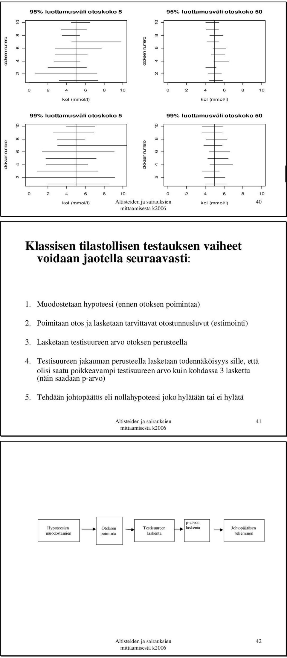 seuraavasti: 1. Muodostetaan hypoteesi (ennen otoksen poimintaa) 2. Poimitaan otos ja lasketaan tarvittavat otostunnusluvut (estimointi) 3. Lasketaan testisuureen arvo otoksen perusteella 4.