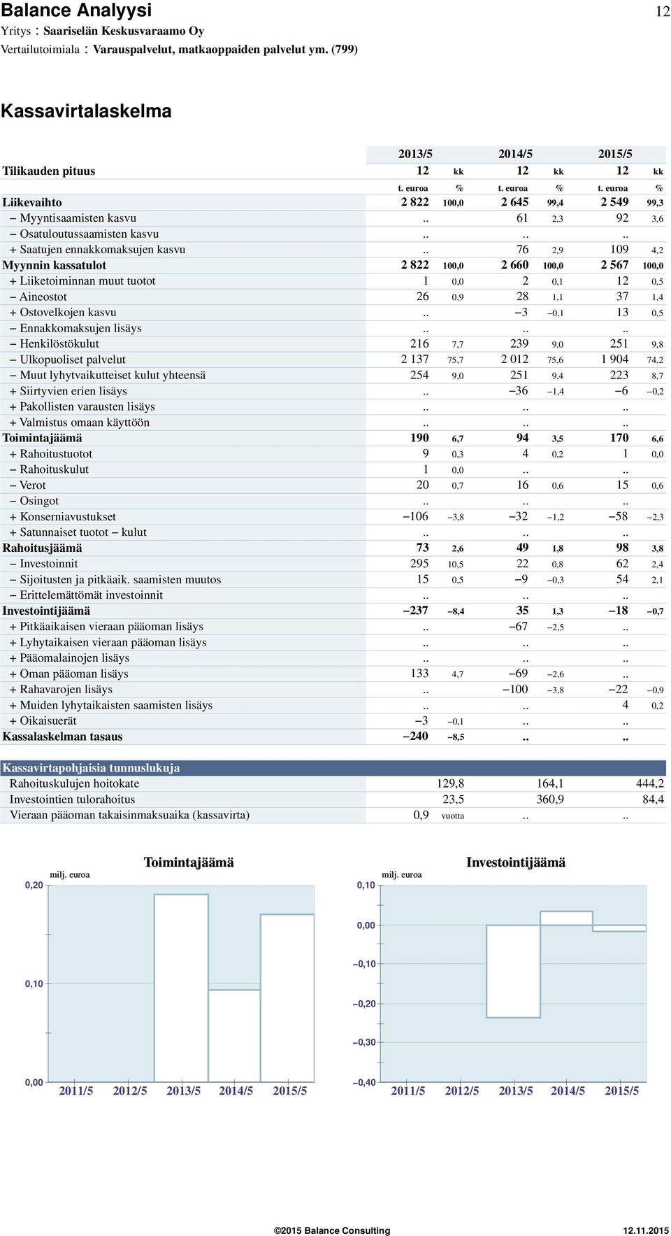 . 76 2,9 19 4,2 Myynnin kassatulot 2 822 1, 2 66 1, 2 567 1, + Liiketoiminnan muut tuotot 1, 2,1 12,5 Aineostot 26,9 28 1,1 37 1,4 + Ostovelkojen kasvu.. 3,1 13,5 Ennakkomaksujen lisäys.