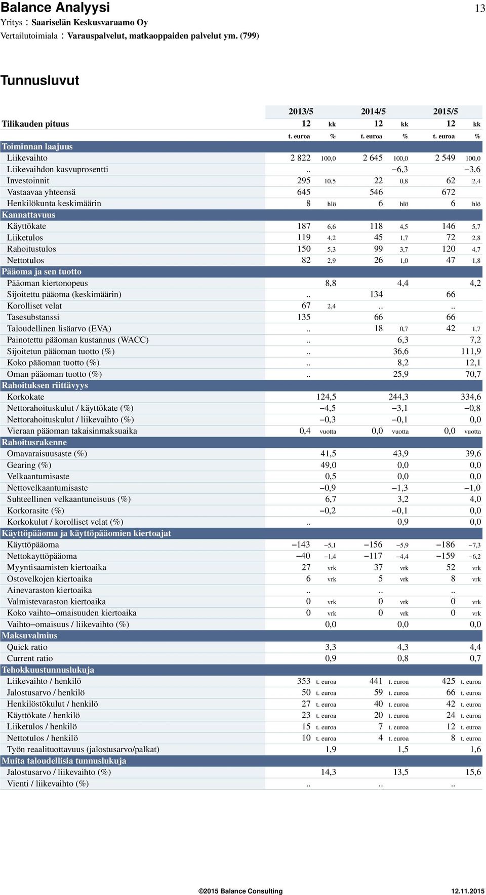 Rahoitustulos 15 5,3 99 3,7 12 4,7 Nettotulos 82 2,9 26 1, 47 1,8 Pääoma ja sen tuotto Pääoman kiertonopeus 8,8 4,4 4,2 Sijoitettu pääoma (keskimäärin).. 134 66 Korolliset velat 67 2,4.