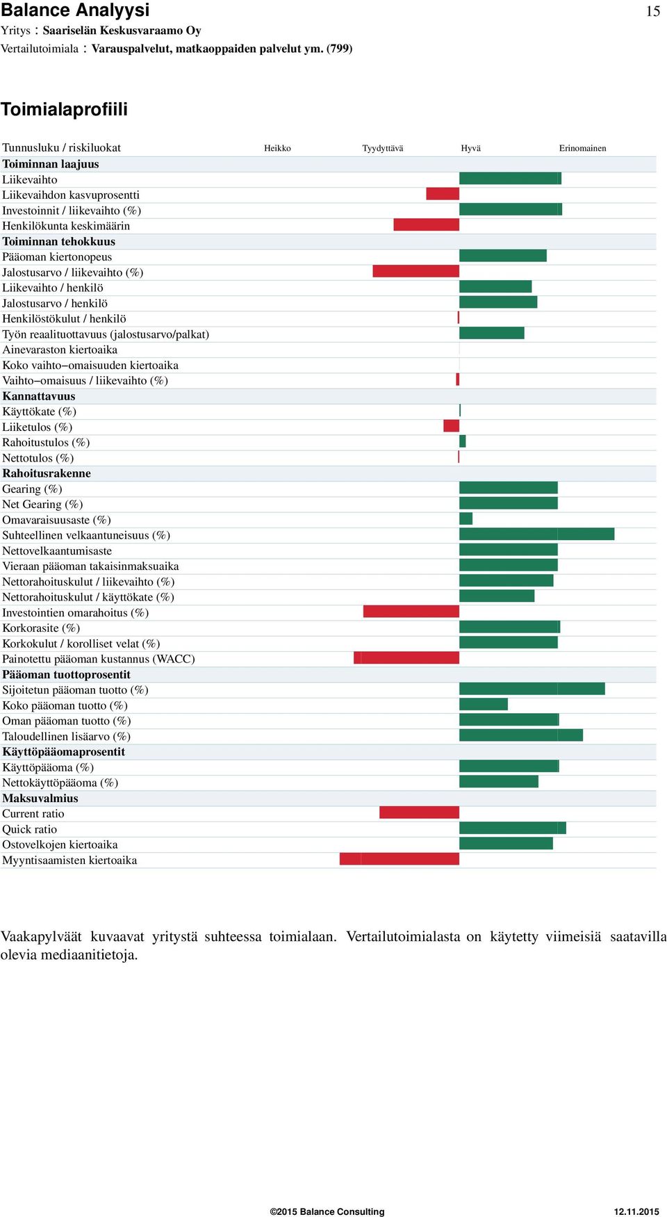 Ainevaraston kiertoaika Koko vaihto omaisuuden kiertoaika Vaihto omaisuus / liikevaihto (%) Kannattavuus Käyttökate (%) Liiketulos (%) Rahoitustulos (%) Nettotulos (%) Rahoitusrakenne Gearing (%) Net