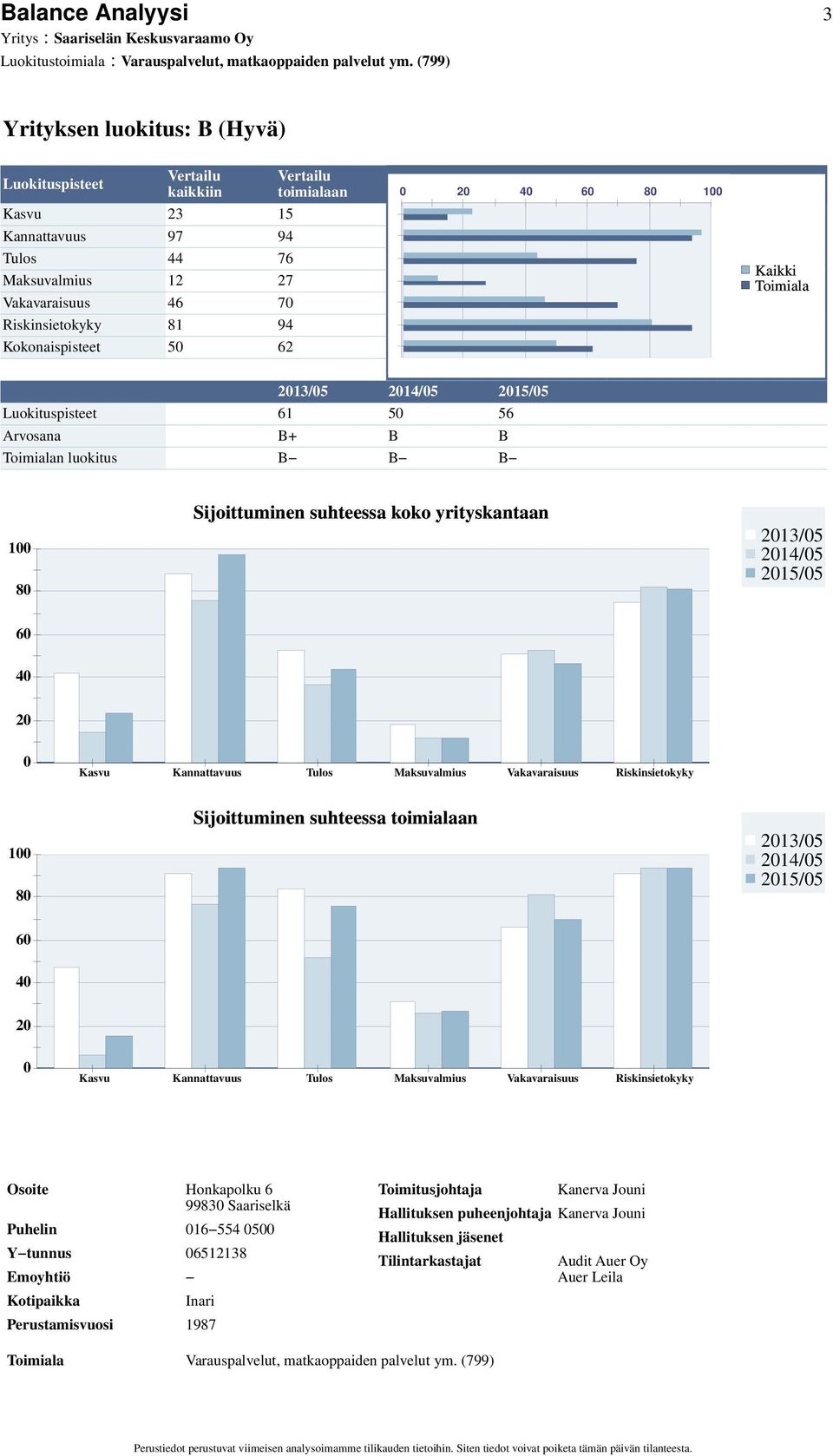 213/5 214/5 215/5 Luokituspisteet 61 5 56 Arvosana B+ B B Toimialan luokitus B B B.