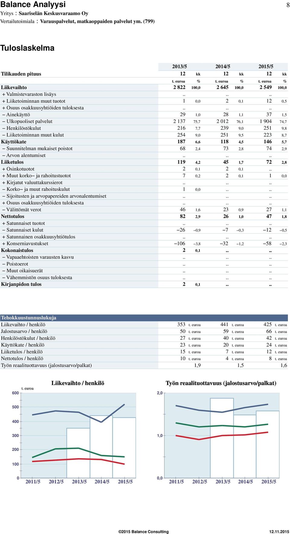 ..... Ainekäyttö 29 1, 28 1,1 37 1,5 Ulkopuoliset palvelut 2 137 75,7 2 12 76,1 1 94 74,7 Henkilöstökulut 216 7,7 239 9, 251 9,8 Liiketoiminnan muut kulut 254 9, 251 9,5 223 8,7 Käyttökate 187 6,6