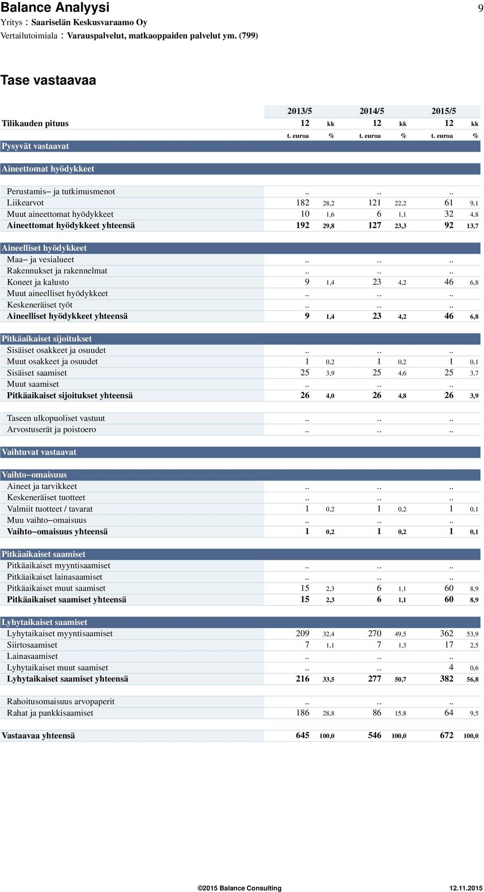 ..... Rakennukset ja rakennelmat...... Koneet ja kalusto 9 1,4 23 4,2 46 6,8 Muut aineelliset hyödykkeet...... Keskeneräiset työt.