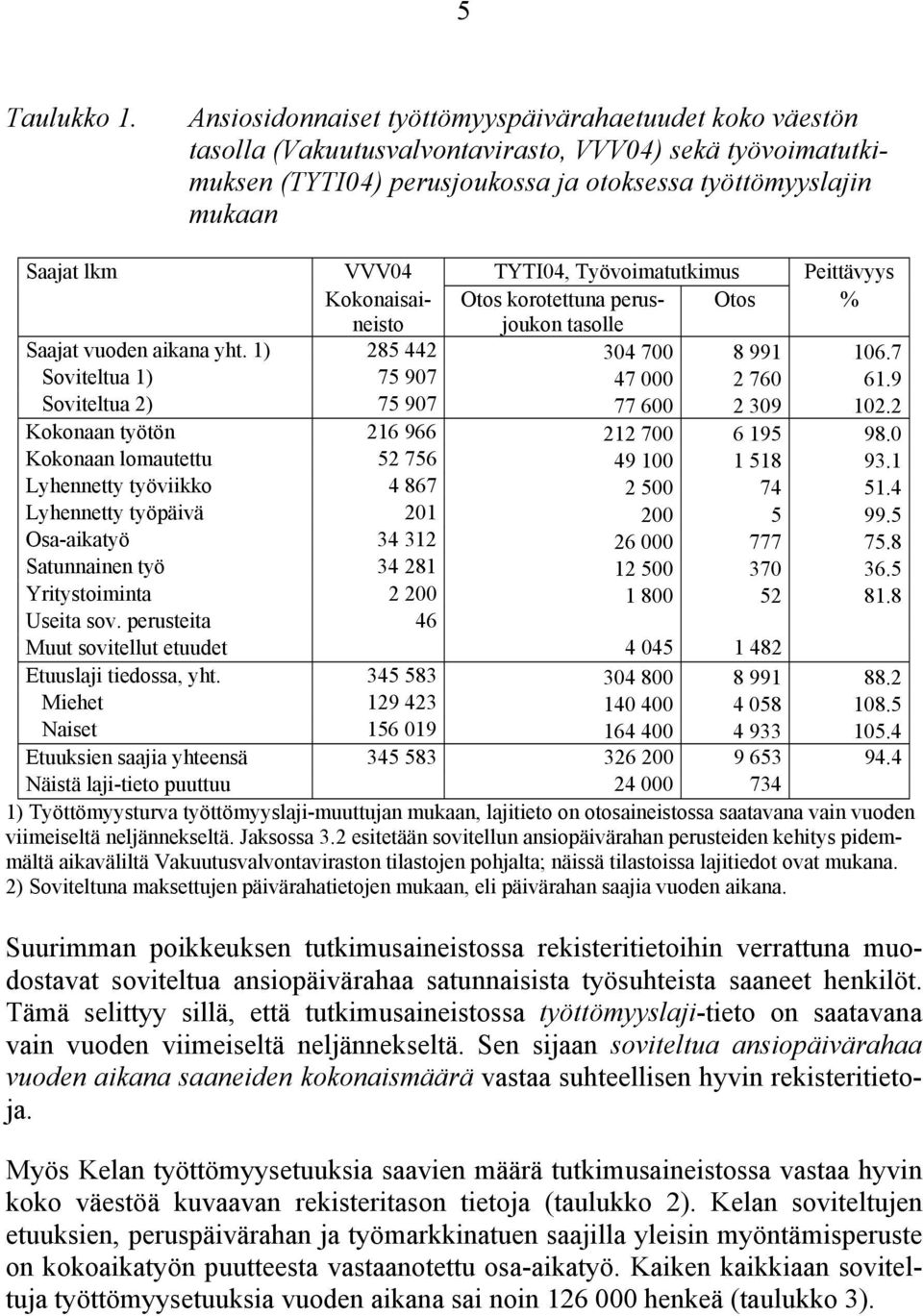 TYTI04, Työvoimatutkimus Peittävyys Kokonaisaineistjoukon Otos korotettuna perus- Otos % tasolle Saajat vuoden aikana yht. 1) 285 442 304 700 8 991 106.7 Soviteltua 1) 75 907 47 000 2 760 61.