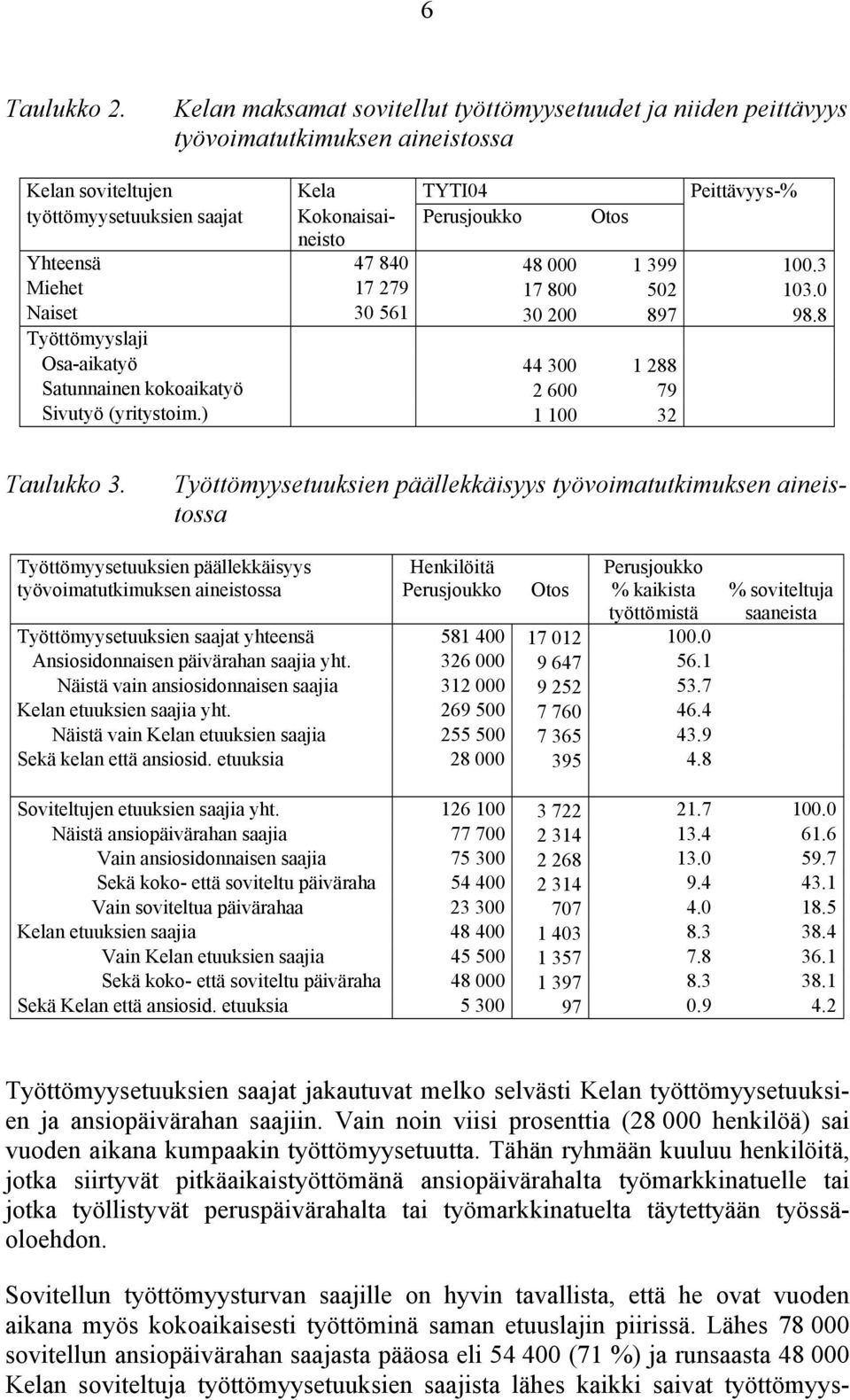 Otos Yhteensä 47 840 48 000 1 399 100.3 Miehet 17 279 17 800 502 103.0 Naiset 30 561 30 200 897 98.8 Työttömyyslaji Osa-aikatyö 44 300 1 288 Satunnainen kokoaikatyö 2 600 79 Sivutyö (yritystoim.