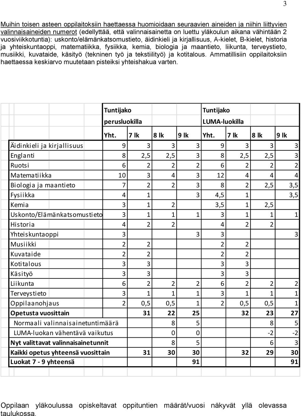 terveystieto, musiikki, kuvataide, käsityö (tekninen työ ja tekstiilityö) ja kotitalous. Ammatillisiin oppilaitoksiin haettaessa keskiarvo muutetaan pisteiksi yhteishakua varten.