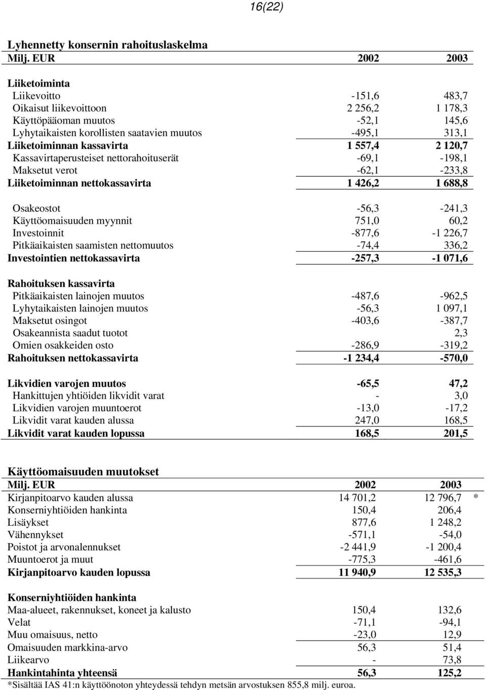 kassavirta 1 557,4 2 120,7 Kassavirtaperusteiset nettorahoituserät -69,1-198,1 Maksetut verot -62,1-233,8 Liiketoiminnan nettokassavirta 1 426,2 1 688,8 Osakeostot -56,3-241,3 Käyttöomaisuuden