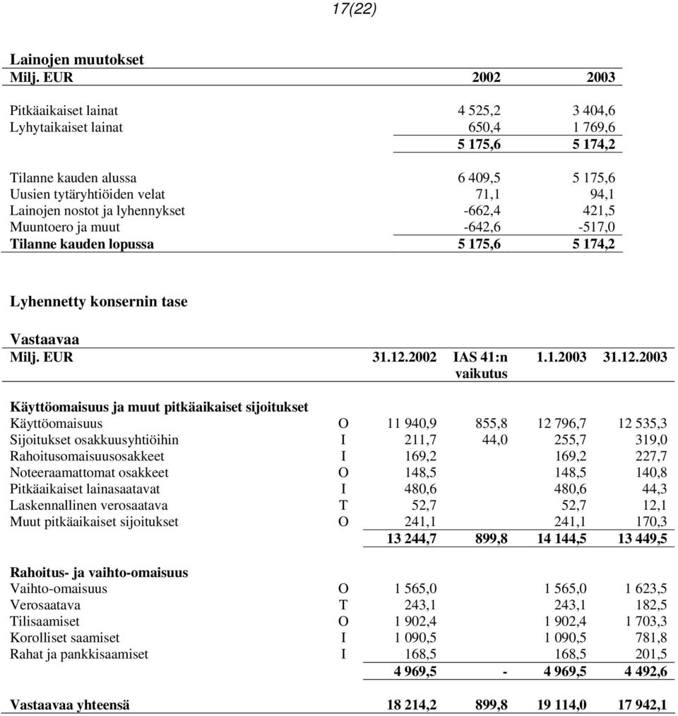 lyhennykset -662,4 421,5 Muuntoero ja muut -642,6-517,0 Tilanne kauden lopussa 5 175,6 5 174,2 Lyhennetty konsernin tase Vastaavaa Milj. EUR 31.12.