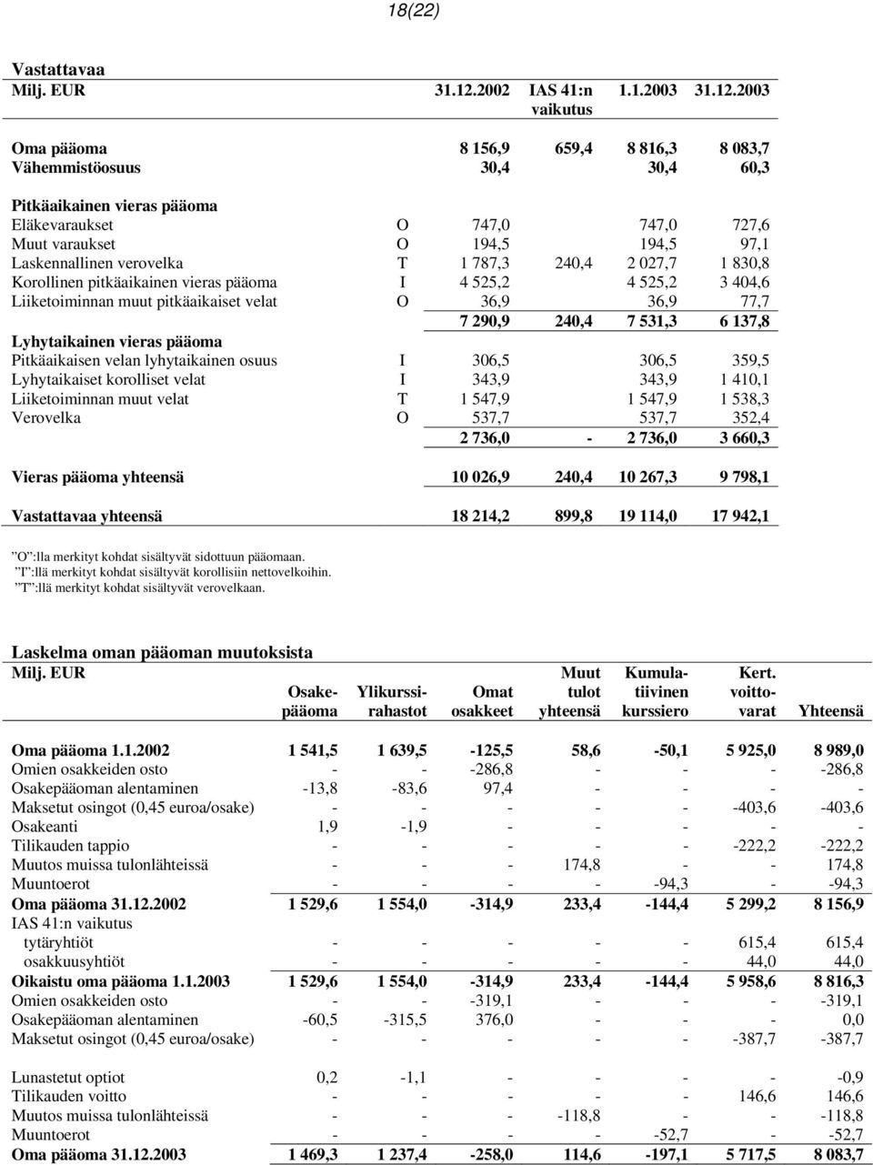 2003 Oma pääoma 8 156,9 659,4 8 816,3 8 083,7 Vähemmistöosuus 30,4 30,4 60,3 Pitkäaikainen vieras pääoma Eläkevaraukset O 747,0 747,0 727,6 Muut varaukset O 194,5 194,5 97,1 Laskennallinen verovelka